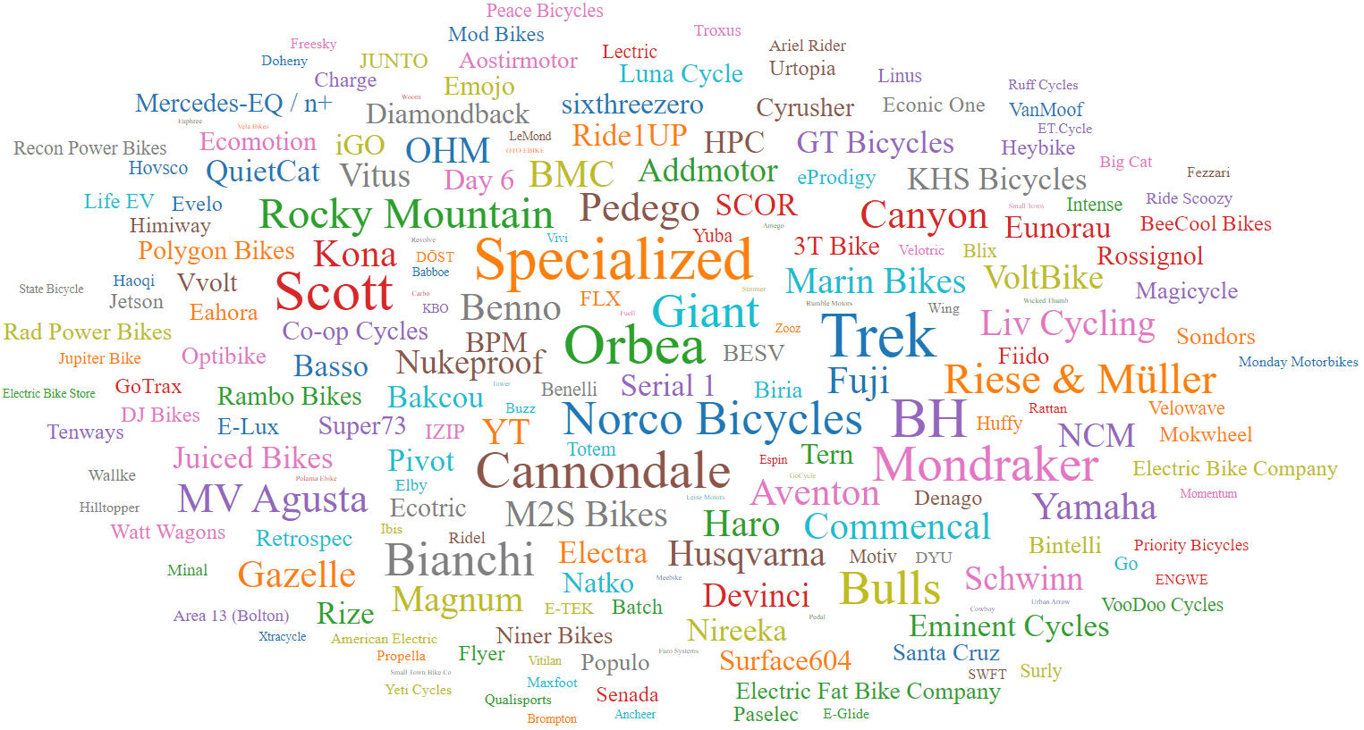 word cloud of e-bike brand names scaled by number of models and sizes listed