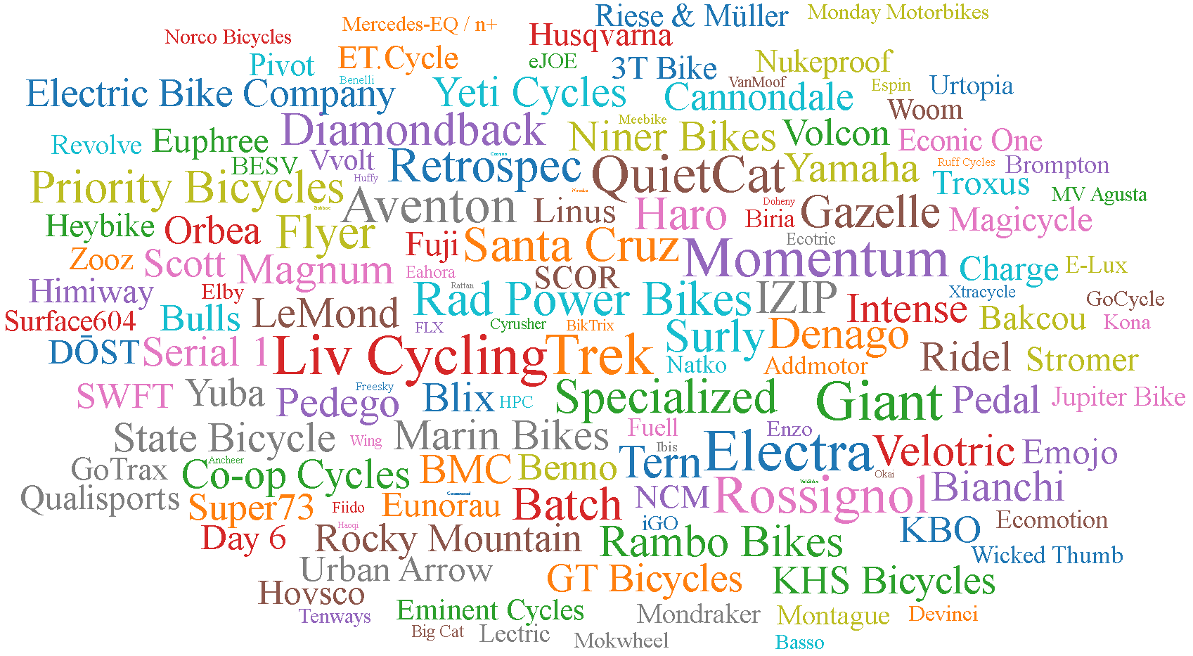 word cloud of e-bike brand names scaled by number of dealers listed